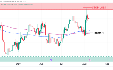 trade opportunity in 6E euro futures for oneuptrader funded trader program