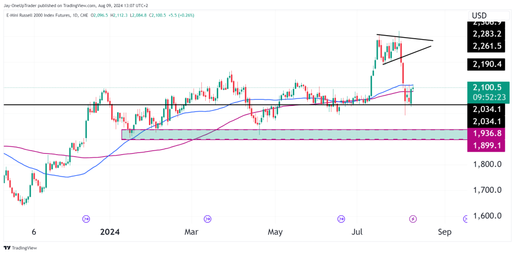 RTY FUtures 2000 russell in the oneup trader funded trader program. Technical analysis indicates a big break down of the price after a symmetrical triangle