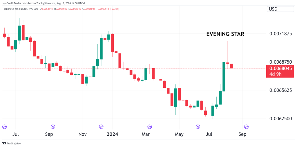 Weekly chart for Japanese Yen (6j) with evening star pattern