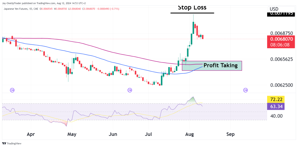 daily chart with Japanese yen 6J