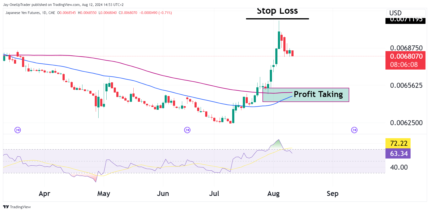 Japanese Yen (6J) Bears load up on shorts - OneUp Trader Blog
