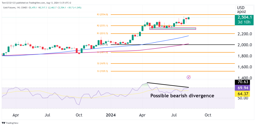 Weekly GC Chart with RSI and moving averages and pivot points