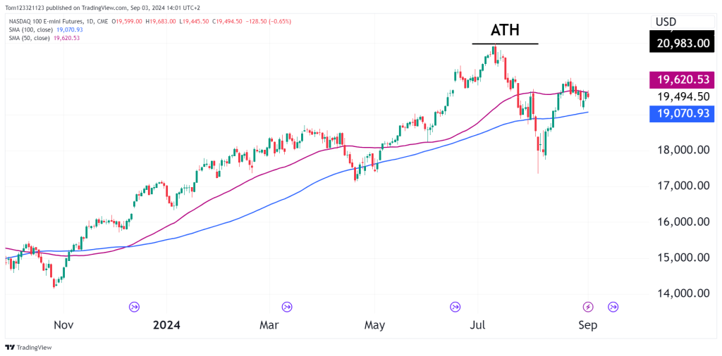 NASDAQ (NQ) Futures chart daily time frame with moving average indicator