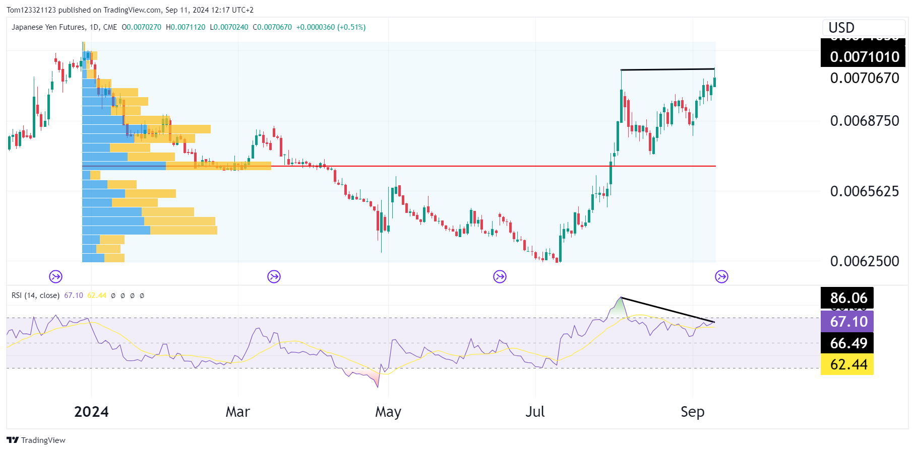 Japanese Yen Futures (CME, Daily Chart) Technical Analysis