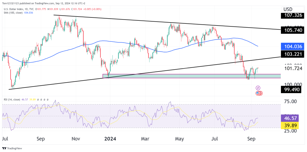 DXY Daily chart with 100 sma and RSI with triangle formation