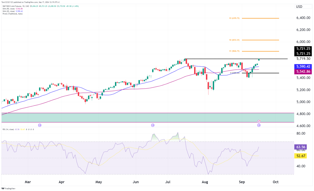 OneUp Trader funded trader program with S&P 500 chart of pivot points, 50 and 100 moving average and RSI