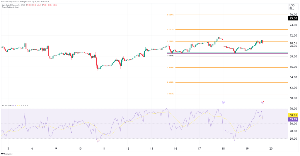 Crude Oil 1 hourly cahrt on the oneup trader funded trader program
