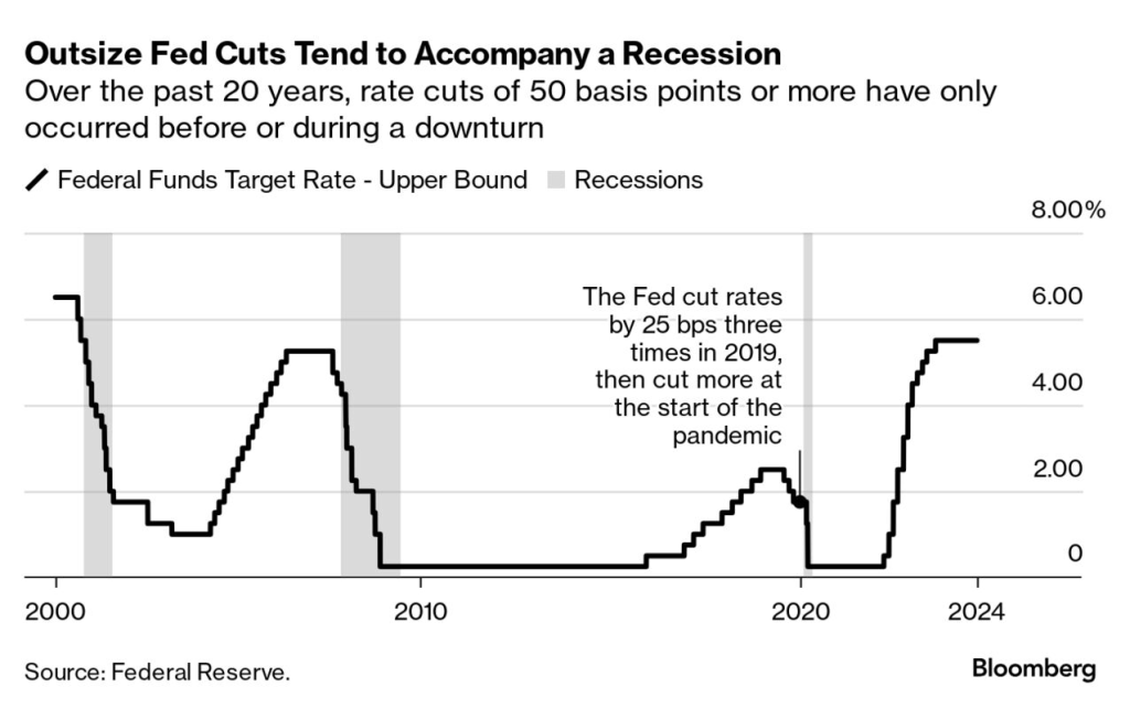 Rate cut history (Source: Federal Reserve)