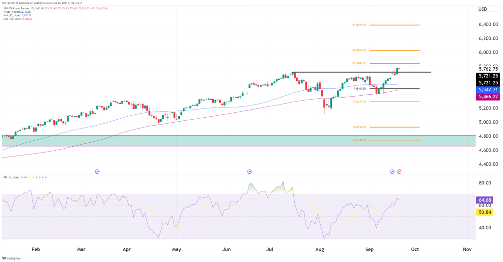 ES Daily cahrt with 50 and 100 simple moving average, RSI and pivot point indicator for OneUp Trader funded trader program 