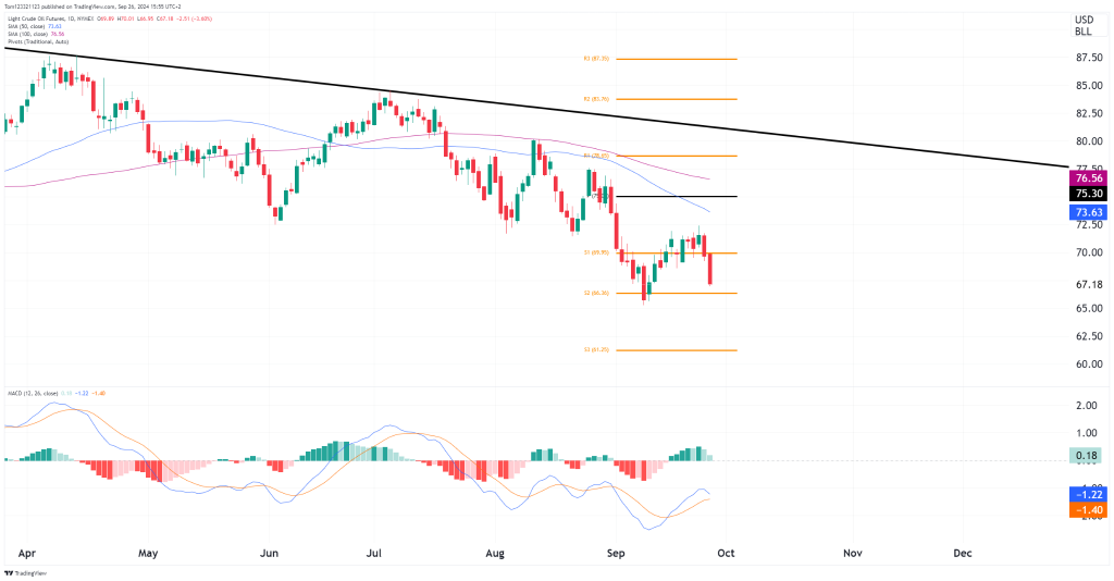 CL daily chart futures