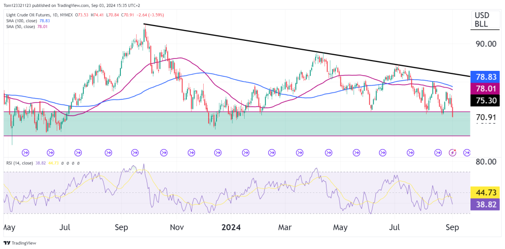 Crude Oil futures daily chart with RSI and 50 and 100 moving average on the oneup trader funded trader program. 