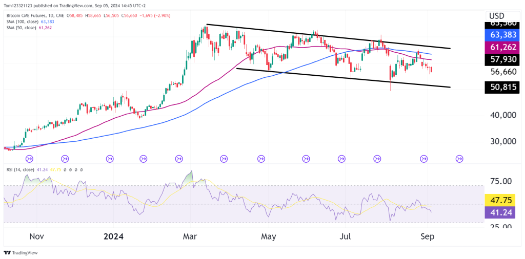 BITCOIN futures daily chart on the oneup trader funded trader program 