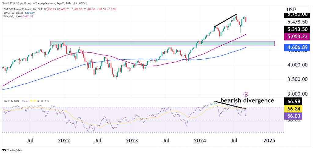 ES S&P 500 weekly futures cahrt with RSI bearish divergence