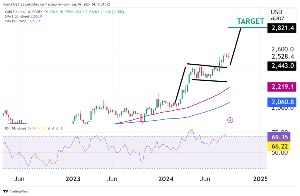 gold futures weekly chart with bull flag pattern on the oneup trader funded trader program 