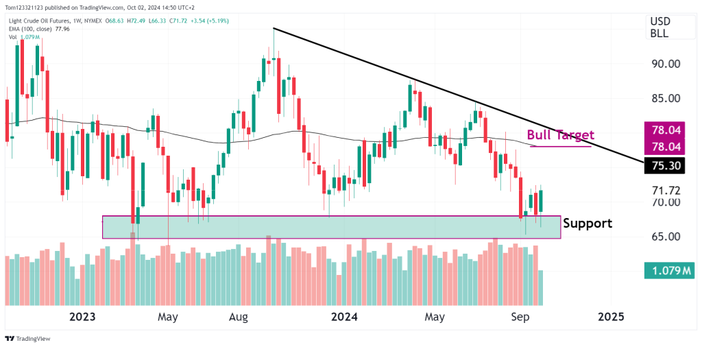 CL Technical analysis with support zone, volume indicator and bullish target in the oneup trader funded trading program 