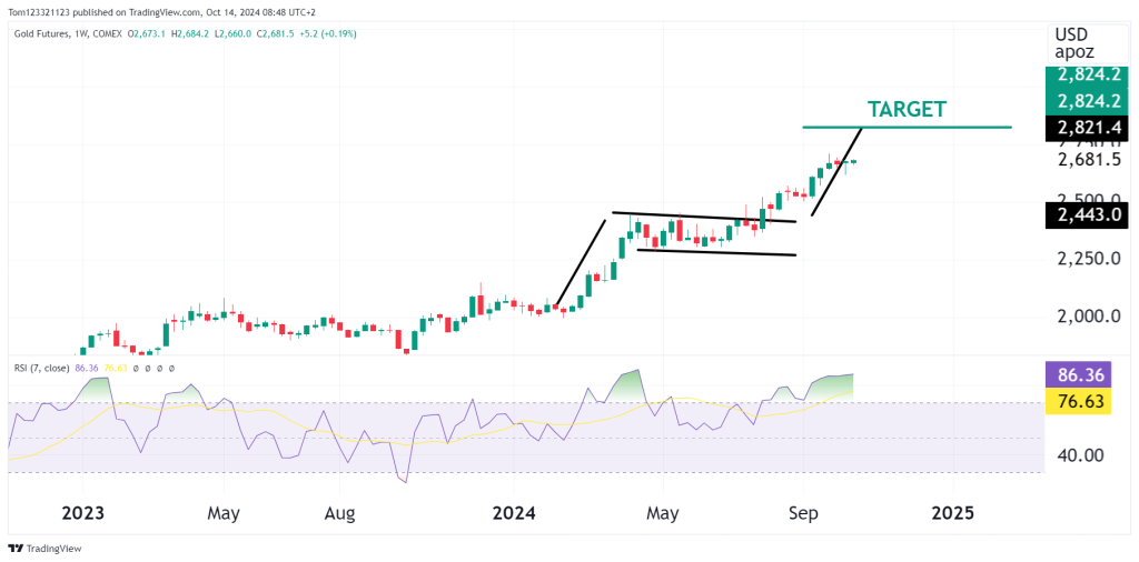 weekly chart gold futures