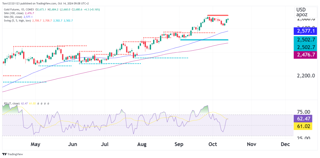 Daily chart with gold futures rsi and swing indicator