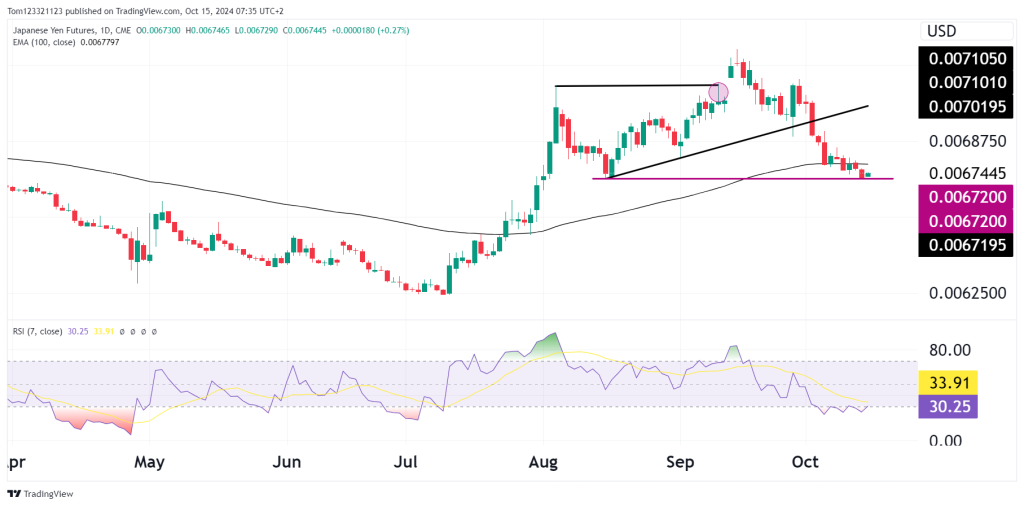 daily chart JPY futures with 100 simple moving average indicator