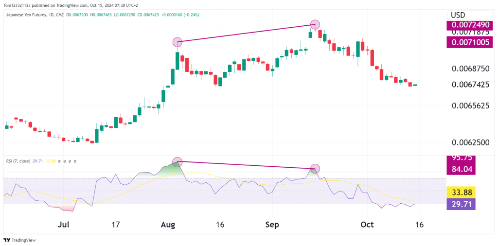 JPY daily chart with bearish divergence on the RSI indicator