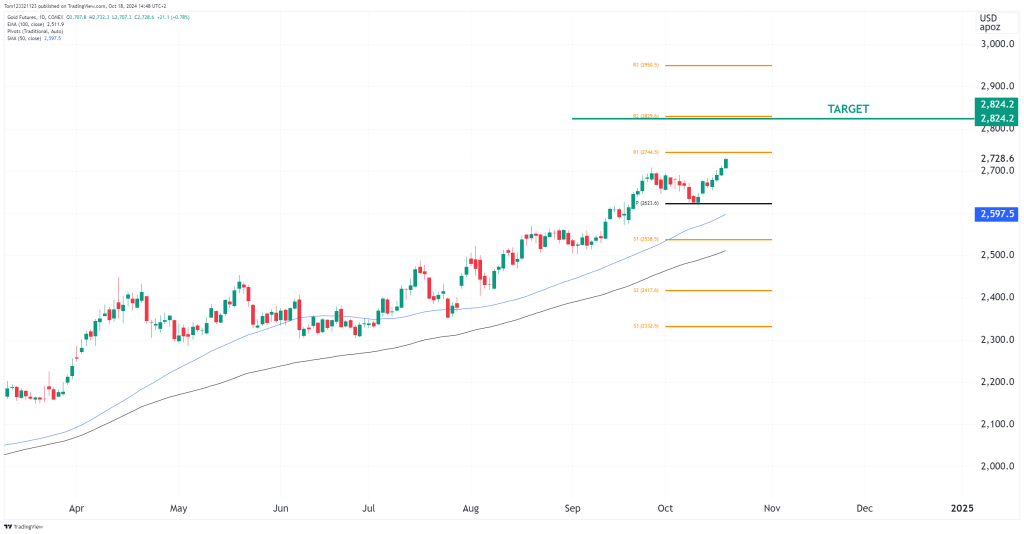 GC gold futures with 50 and 100 simple moving average