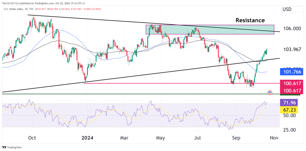 DXY Dollar technical analysis of the daily chart