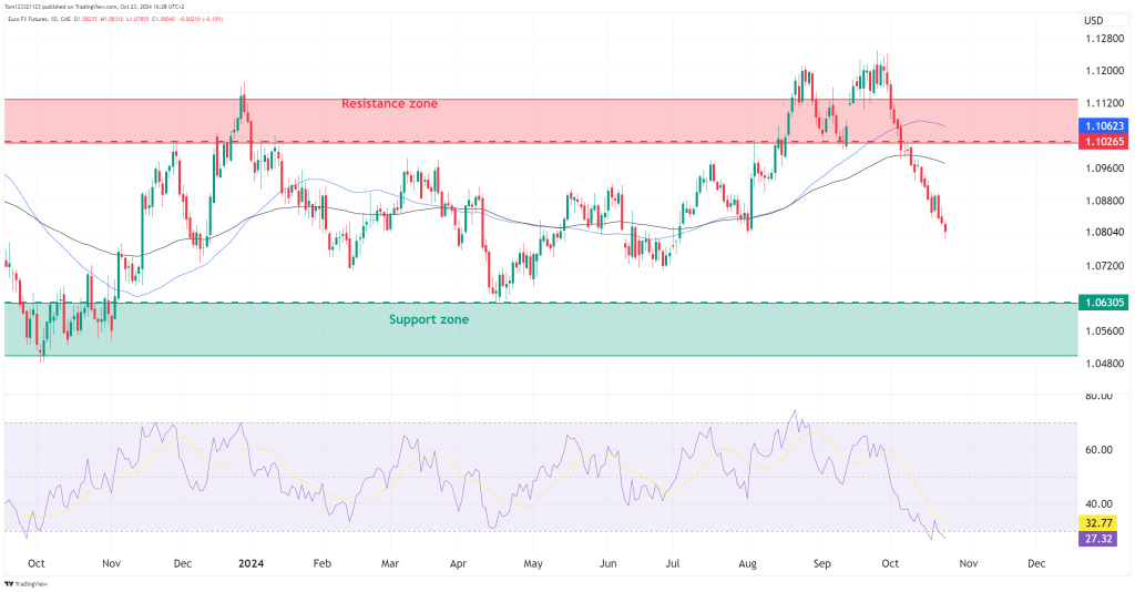 daily chart 6E euro FX futures