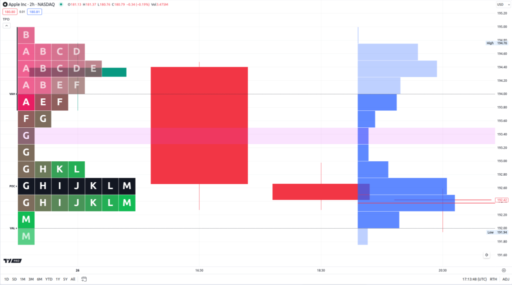 chart with TPO indicator