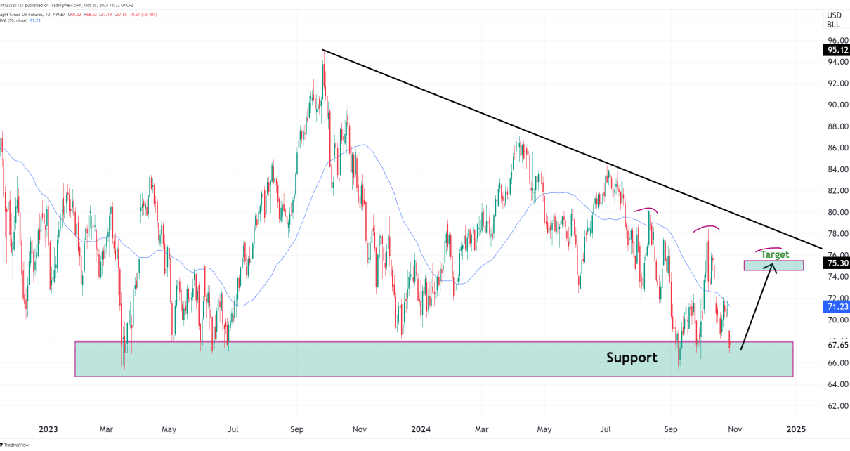 CL daily chart with bullish trade opportunity