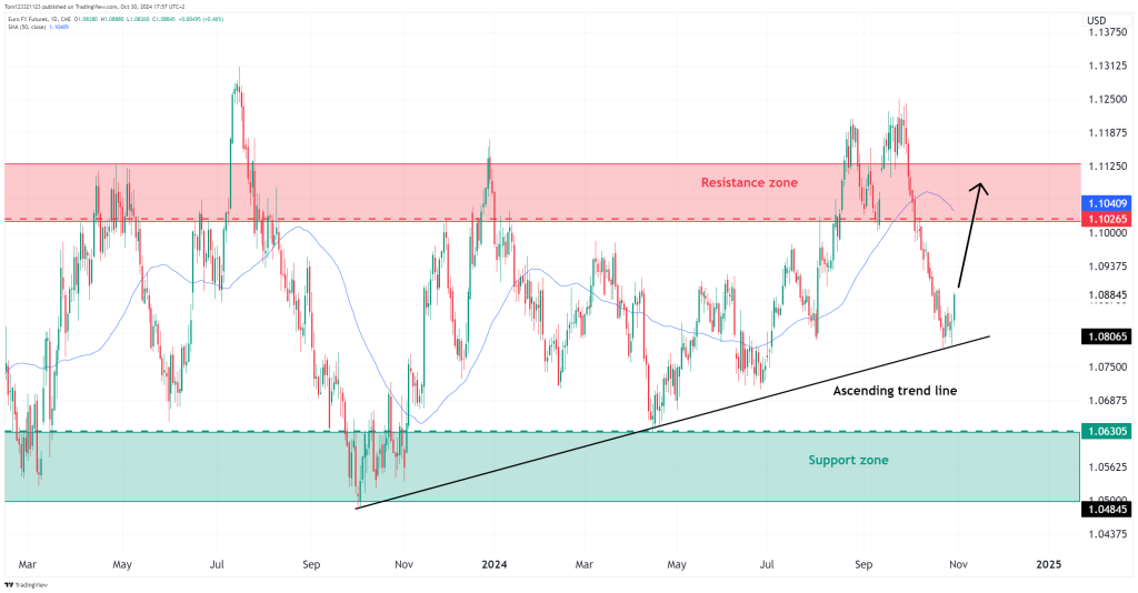 Daily 6E chart Euro futures oneup trader funded trader program