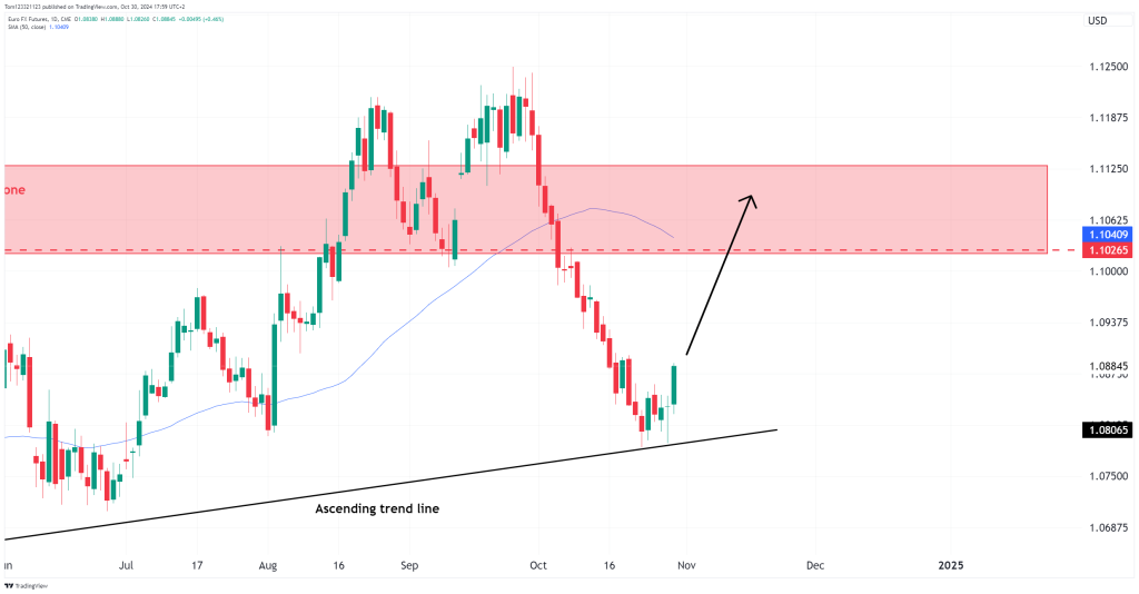 zoomed in 6E daily chart for oneup trader funded trader program showing 50 day simple moving average and rising trend line