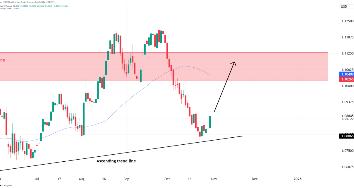 6e daily chart with long trade oneup trader funded trader program