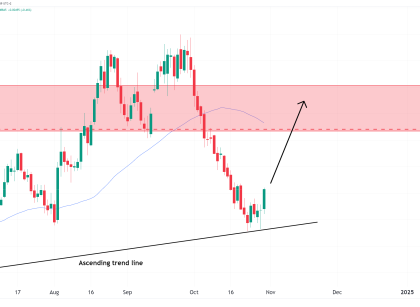 6e daily chart with long trade oneup trader funded trader program