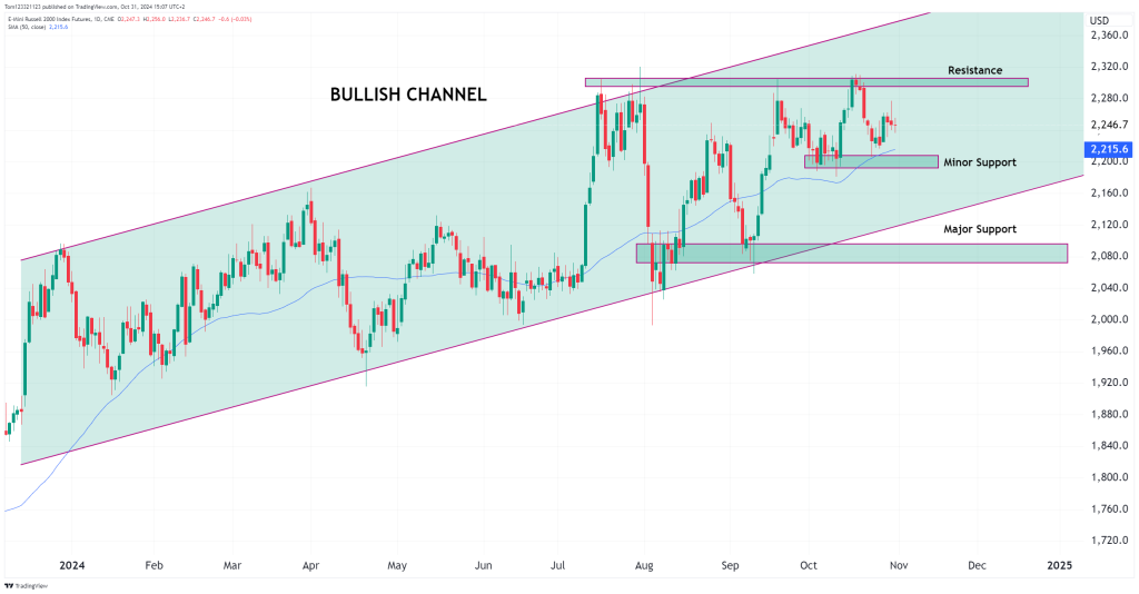 Russell 2000 RTY futures daily chart technical analysis