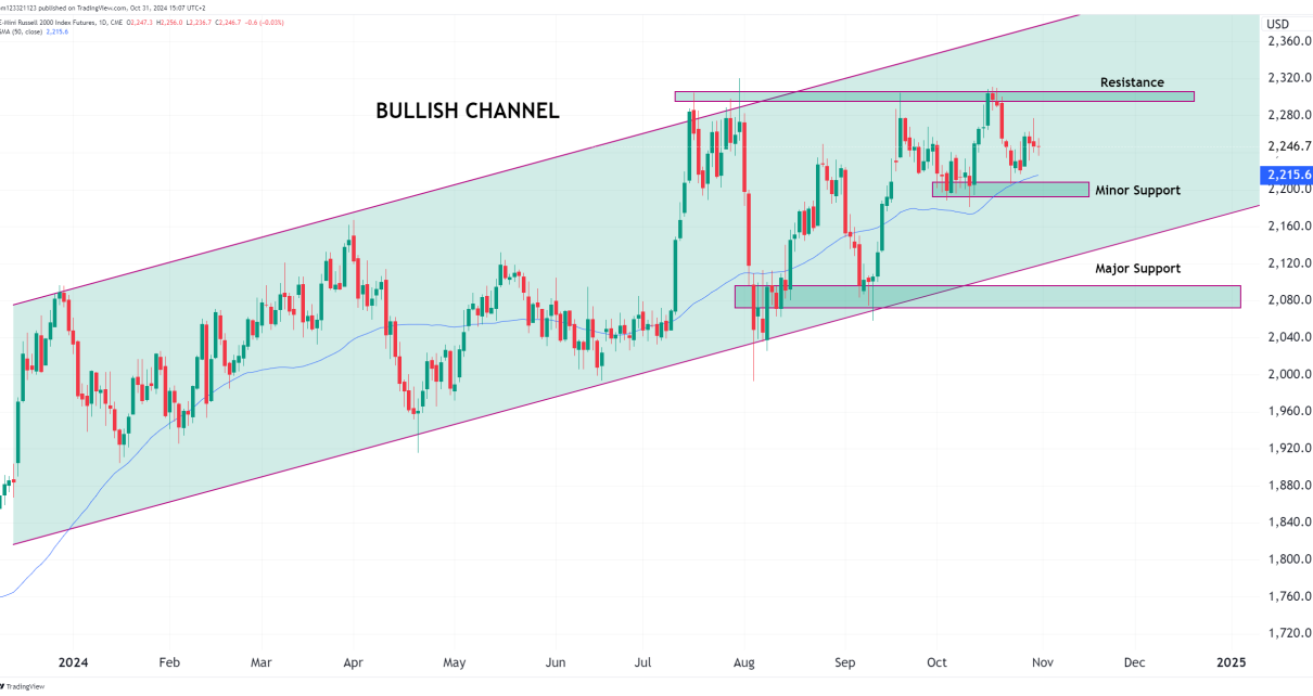 RTY daily chart futures for OneUp Trader Funded Trader Program