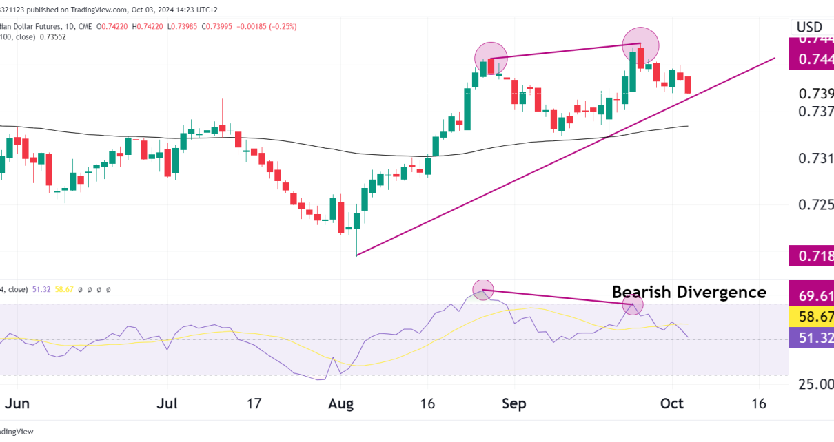 6C daily chart on OneUp Trader funded trader program