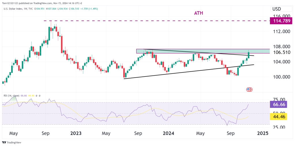 DXY dollar chart on back of donald trump victory