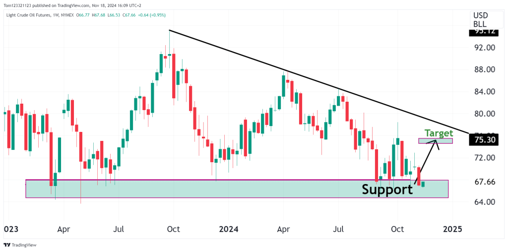 CL daily chart with support zone bounce