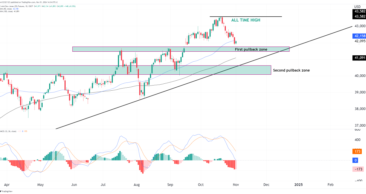 YM dow jones technical analysis