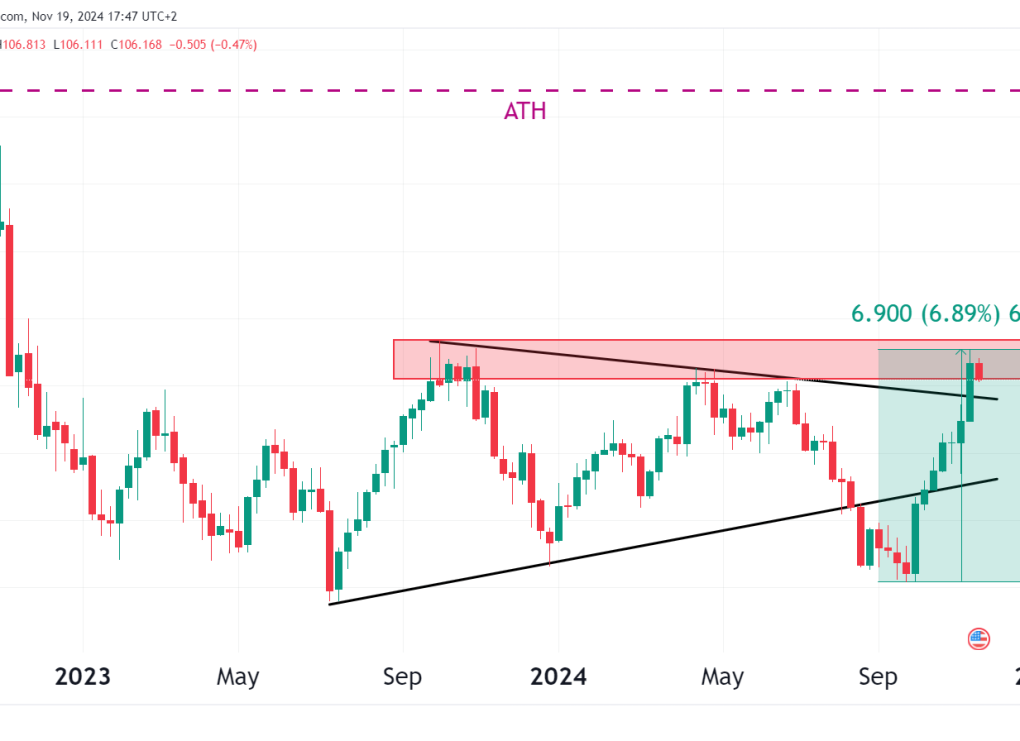 DXY Dollar weekly chart