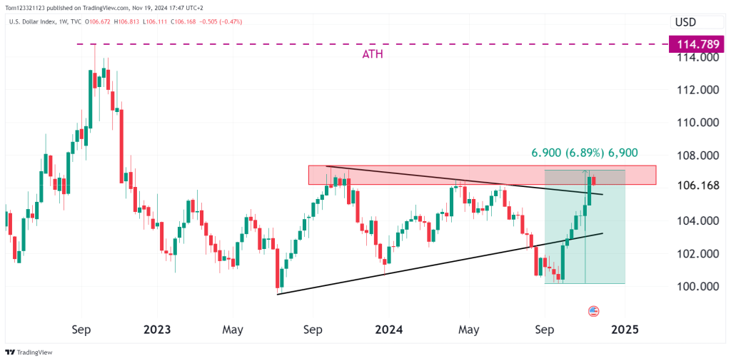 DXY dollar weekly chart after Trump victory sends greenback rallying 6.89%