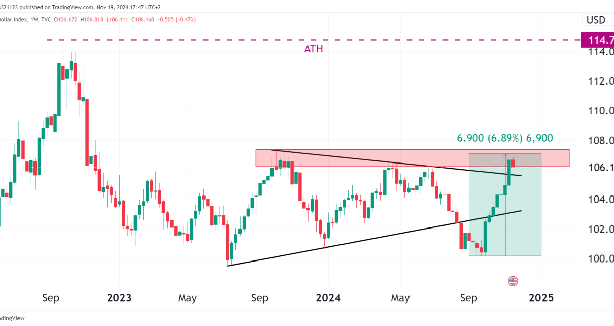 DXY Dollar weekly chart