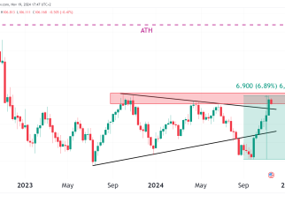 DXY Dollar weekly chart