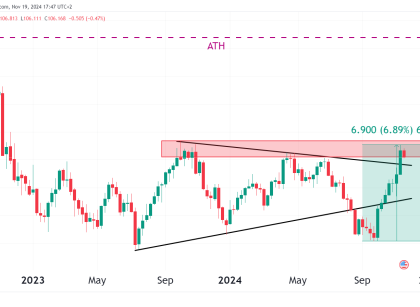 DXY Dollar weekly chart