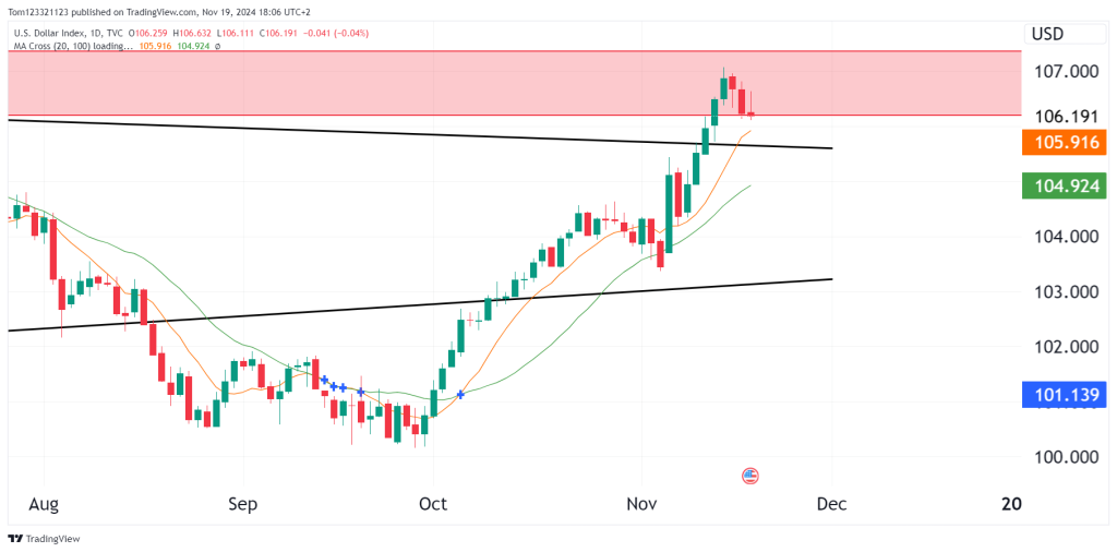 DAILY DXY DOLLAR CHART, OneUP Trader funded trader program 