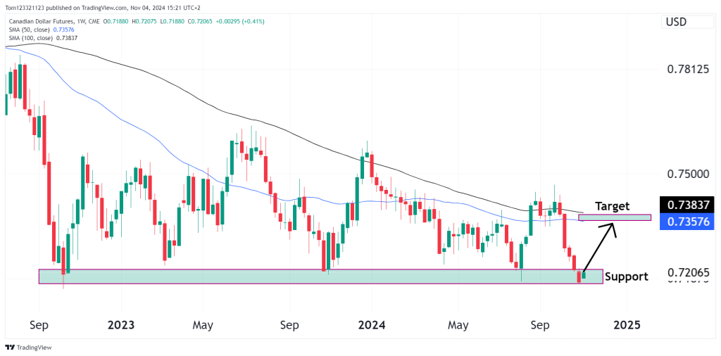 6C weekly chart technical analysis