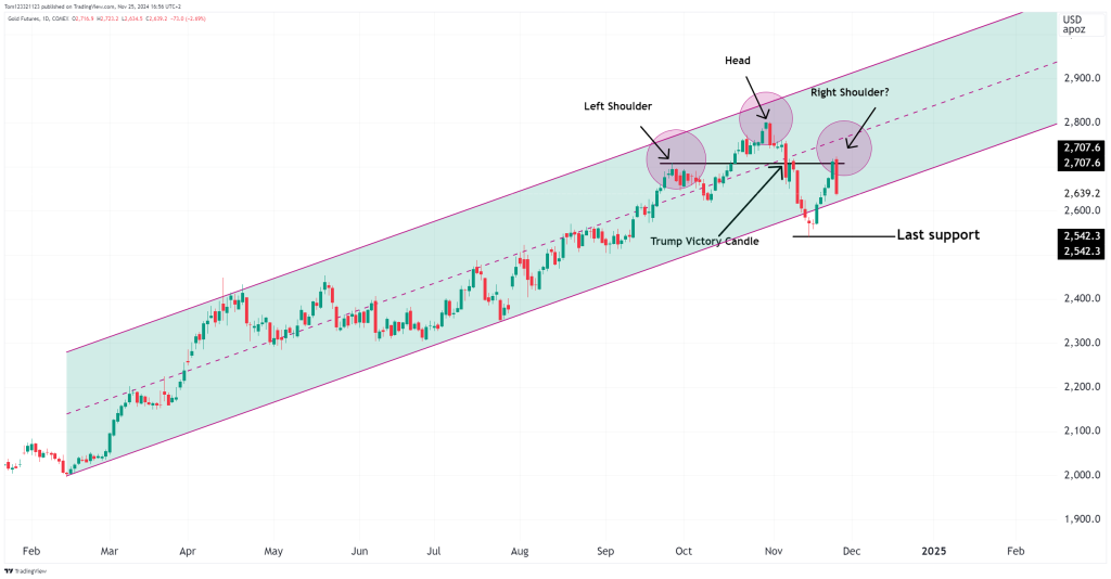 gold technical analysis oneup trader funded trader program 