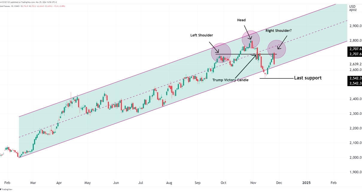 gold technical analysis head and shoulders pattern