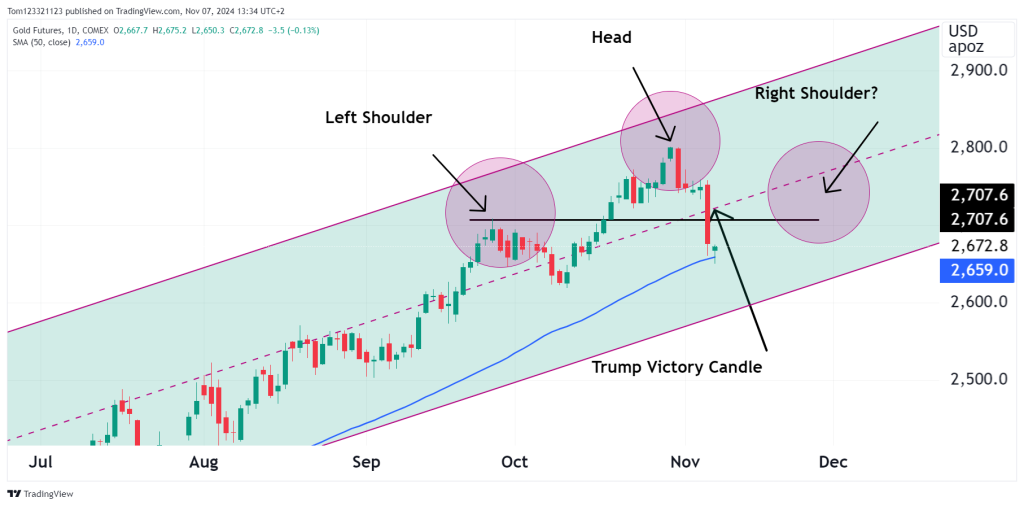 Gold futures daily chart with possible head and shoulders pattern forming. Donald Trump victory candle