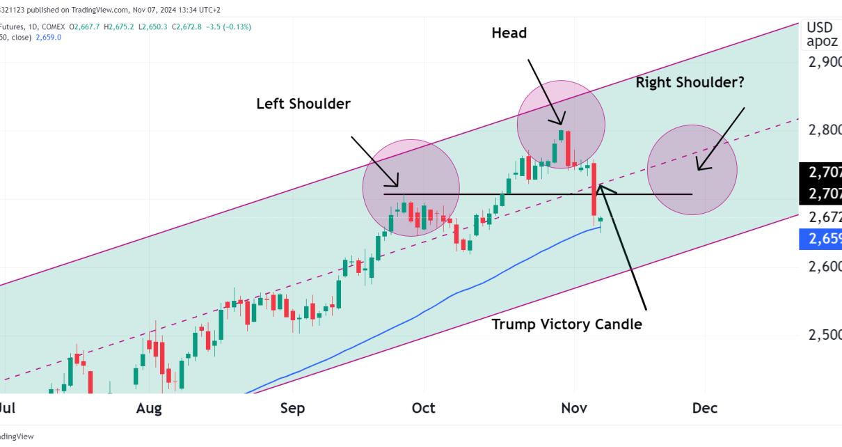 Gold futures technical analysis oneup trader funded trader program