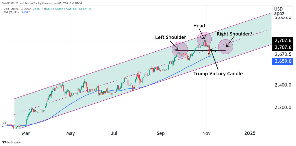 gold futures with ascending channel pattern